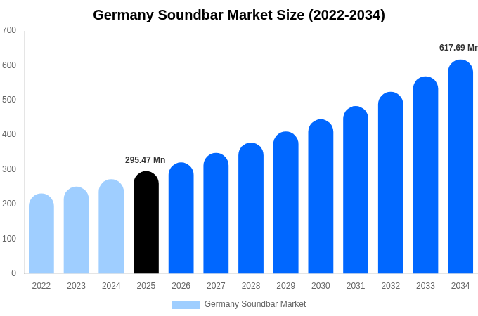 Germany Soundbar Market Size & Share Report By 2034