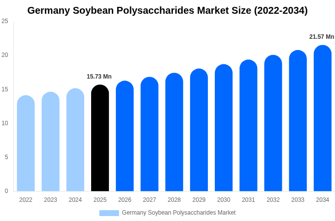 Germany Soybean Polysaccharides Market Size Report By 2034