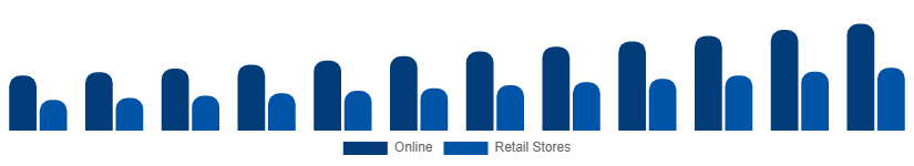 Germany Sports Bra Market Distribution 2025-2033