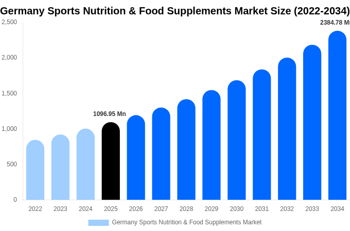 Germany Sports Nutrition & Food Supplements Market Size Report By 2034