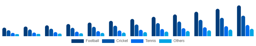 Germany Sports Streaming Platform Market Sport Type 2025-2033