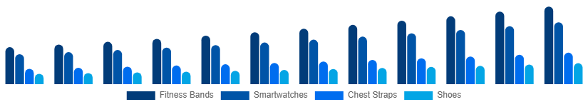 Germany Sports Wearables Market Product 2025-2033
