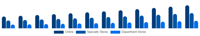 Germany Sportswear Market Distribution 2025-2033