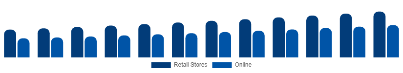 Germany Stationery Products Market Distribution 2025-2033