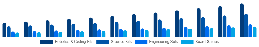 Germany STEM Toys Market Type 2025-2033