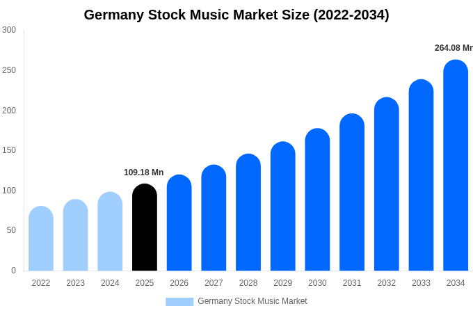 Germany Stock Music Market Size, Share Report By 2034