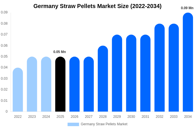 ドイツ ストローペレット市場 市場規模レポート 2034年まで