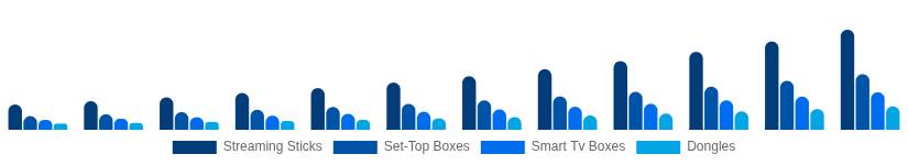 Germany Streaming Media Devices Market Device Type 2025-2033