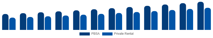 Germany Student Accommodation Market Property Type 2025-2033