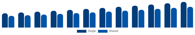 Germany Student Accommodation Market Room Type 2025-2033