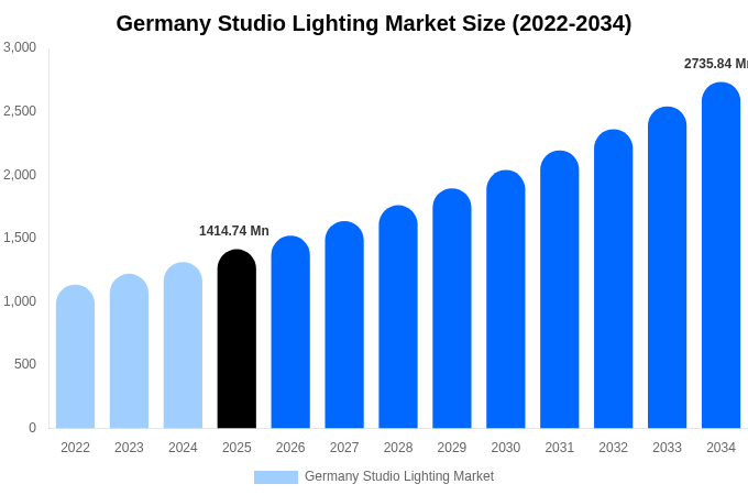 Germany Studio Lighting Market Size Report By 2034