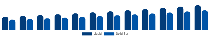 Germany Sulfate-Free Shampoo Market Formulation 2025-2033