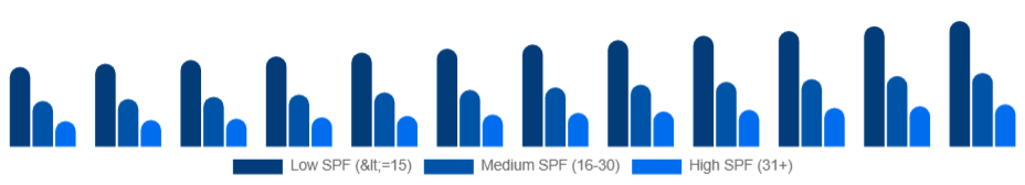 Germany Sun Care Products Market SPF level 2025-2033