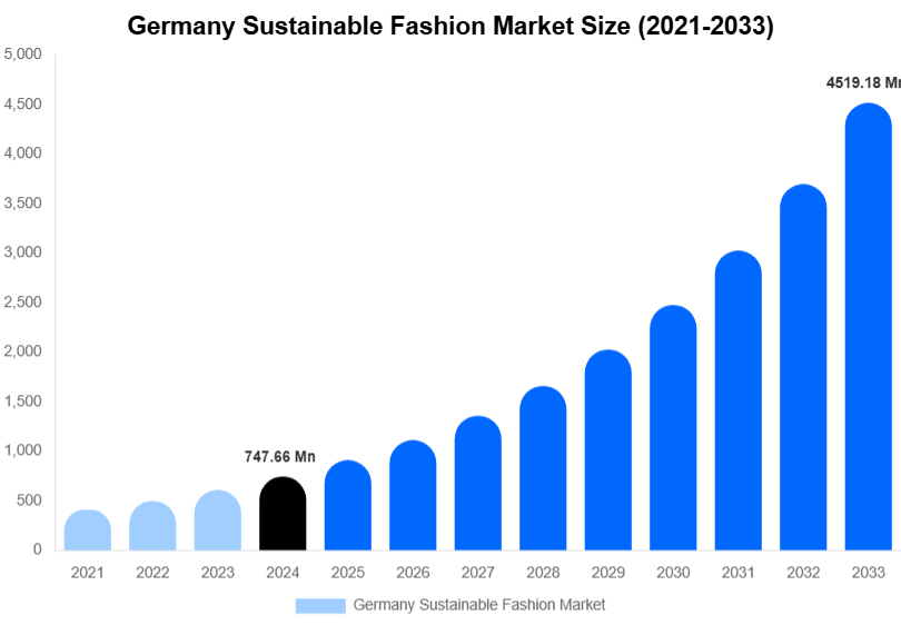 Germany Sustainable Fashion Market Size, Share Report By 2033