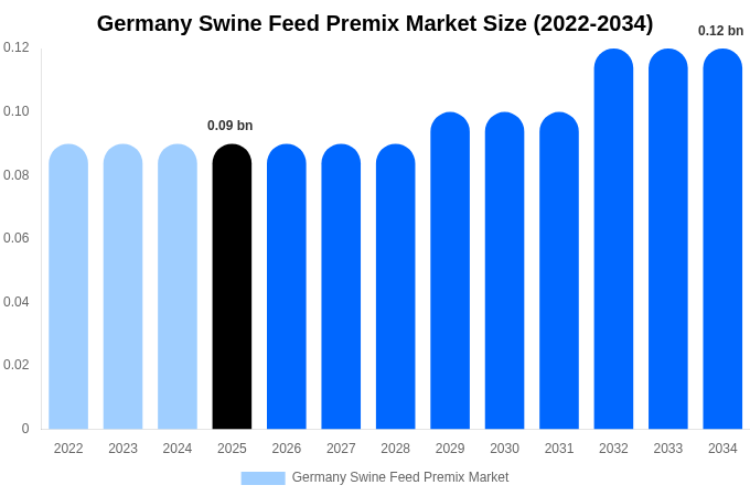 Germany Swine Feed Premix Market Size, Share & Growth Analysis By [2034]