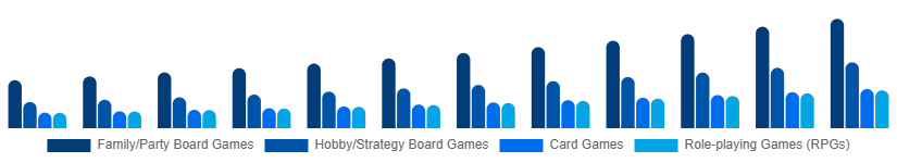 Germany Tabletop Games Market Game Type 2025-2033