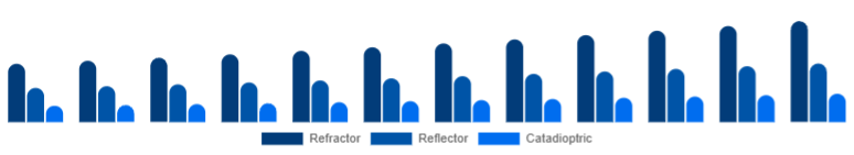 Germany Telescope Market Optical Design 2025-2033