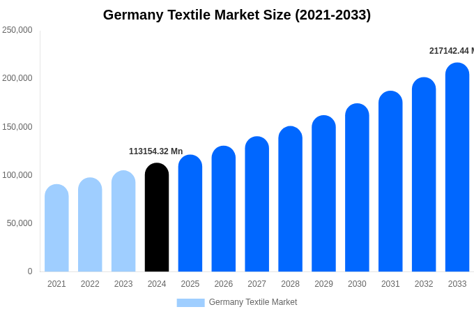 Germany Textile Market Size, Trends & Forecast Analysis (2025-2033)