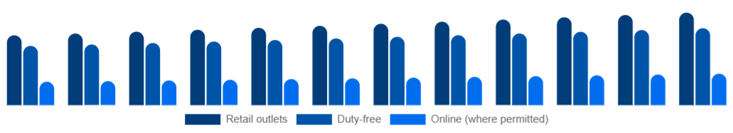 Germany Tobacco Products Market Channel 2025-2033