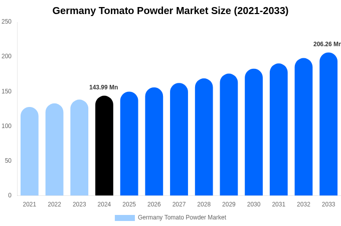 Germany Tomato Powder Market Size, Share & Growth Report By [2033]
