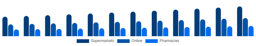Germany Toothpaste Market Distribution 2025-2033