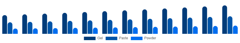 Germany Toothpaste Market Product 2025-2033