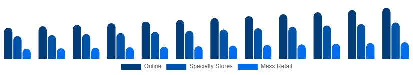 Germany Toys and Games Market Distribution Channel 2025-2033