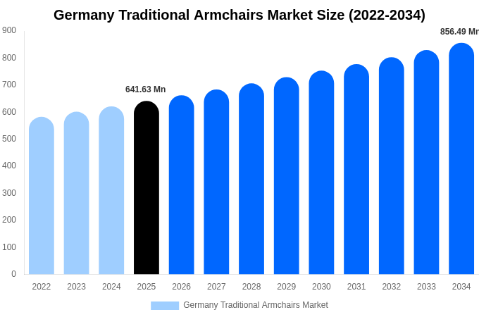 Germany Traditional Armchairs Market Size, Share & Growth Report By 2034