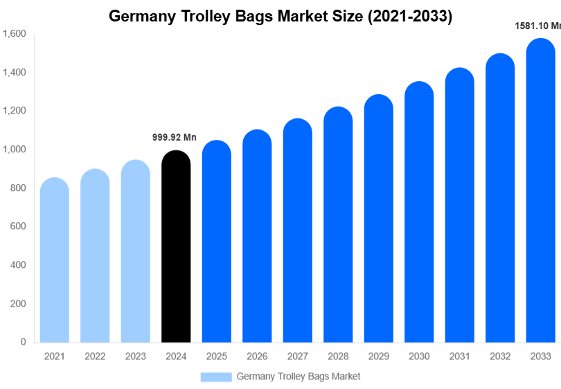 Germany Trolley Bags Market Size Report By 2033