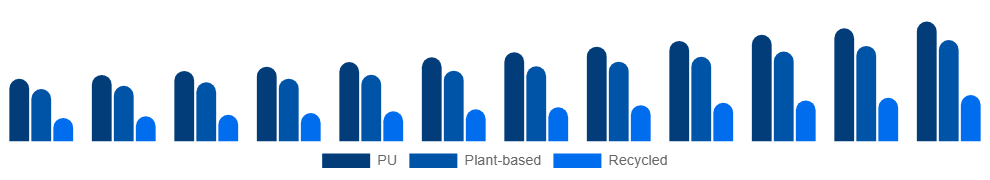 Germany Vegan Footwear Market Material 2025-2033