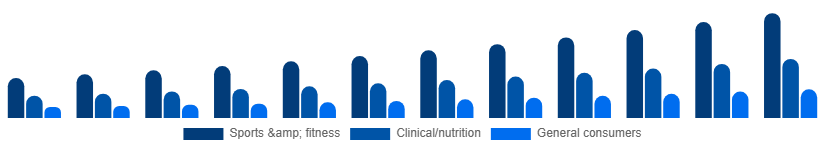 Germany Vegan Protein Powder Market End-user 2025-2033