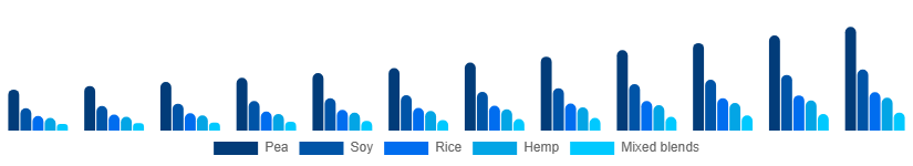Germany Vegan Protein Powder Market Source 2025-2033