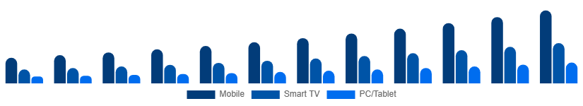 Germany Video Streaming Market Device 2025-2033