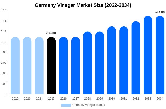 Germany Vinegar Market Size Report By 2034