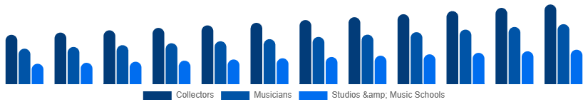 Germany Vintage Guitars Market Application 2025-2033