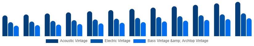 Germany Vintage Guitars Market Type 2025-2033