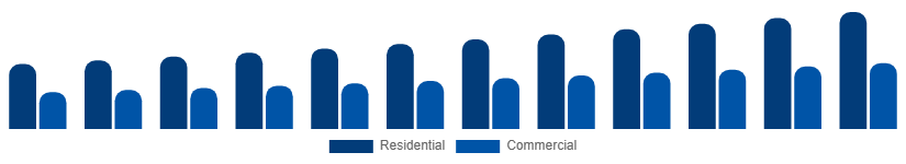 Germany Vinyl Flooring Market End Use 2025-2033