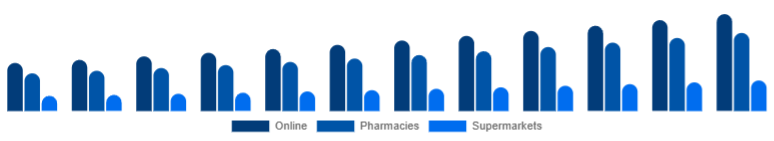 Germany Vitamin C Serum Market Distribution Channel 2025-2033