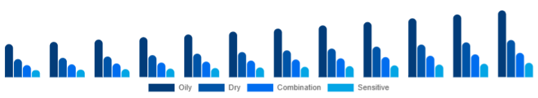 Germany Vitamin C Serum Market Skin Type 2025-2033
