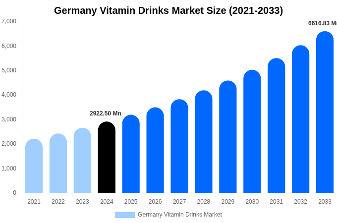 ドイツのビタミン飲料市場規模、シェア、成長分析（2033年）