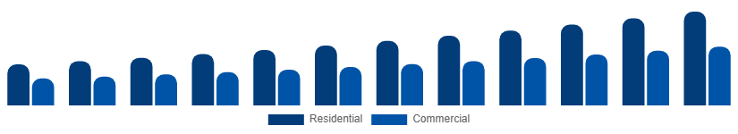 Germany Wall Art Market End User 2025-2033
