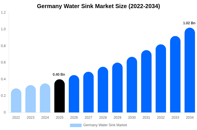 Germany Water Sink Market Size, Share & Growth Report By 2034