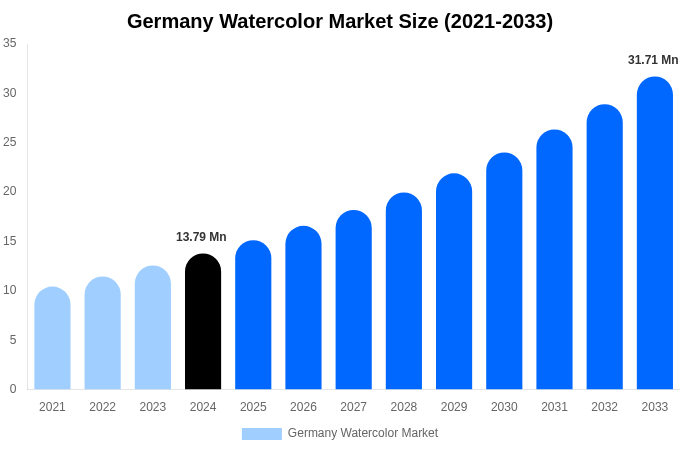 Germany Watercolor Market Size & Share Report By 2033