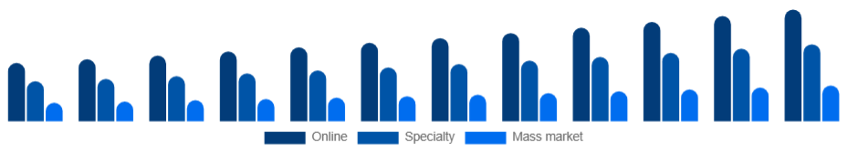 Germany Waterproof Makeup Market Channel 2025-2033
