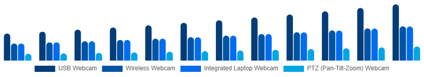 Germany Webcam Market Type 2025-2033