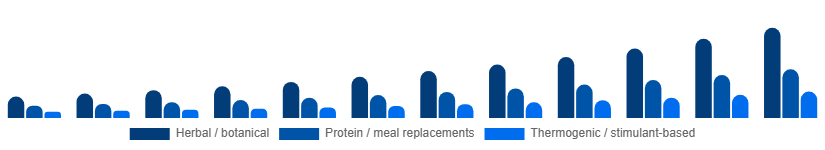 Germany Weight Loss Supplements Market Ingredient Type 2025-2033