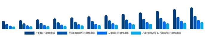 Germany Wellness Retreat Market Type 2025-2033