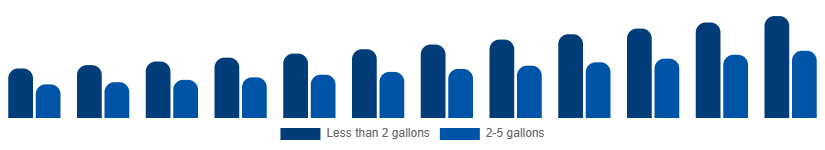 Germany Wet and Dry Vacuum Cleaners Market By Capacity 2025-2033