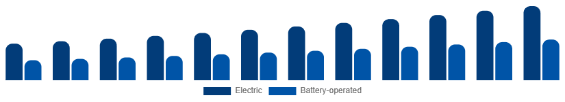 Germany Wet and Dry Vacuum Cleaners Market By Power Source 2025-2033