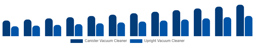 Germany Wet and Dry Vacuum Cleaners Market By Type 2025-2033